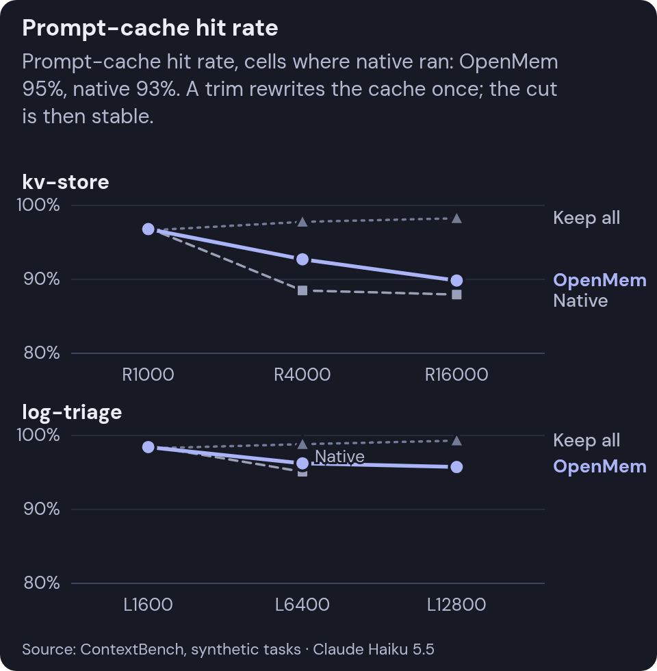 Line charts of prompt-cache hit rate by task size for kv-store and log-triage. Prompt-cache hit rate, cells where native ran: OpenMem 95%, native 93%. A trim rewrites the cache once; the cut is then stable.