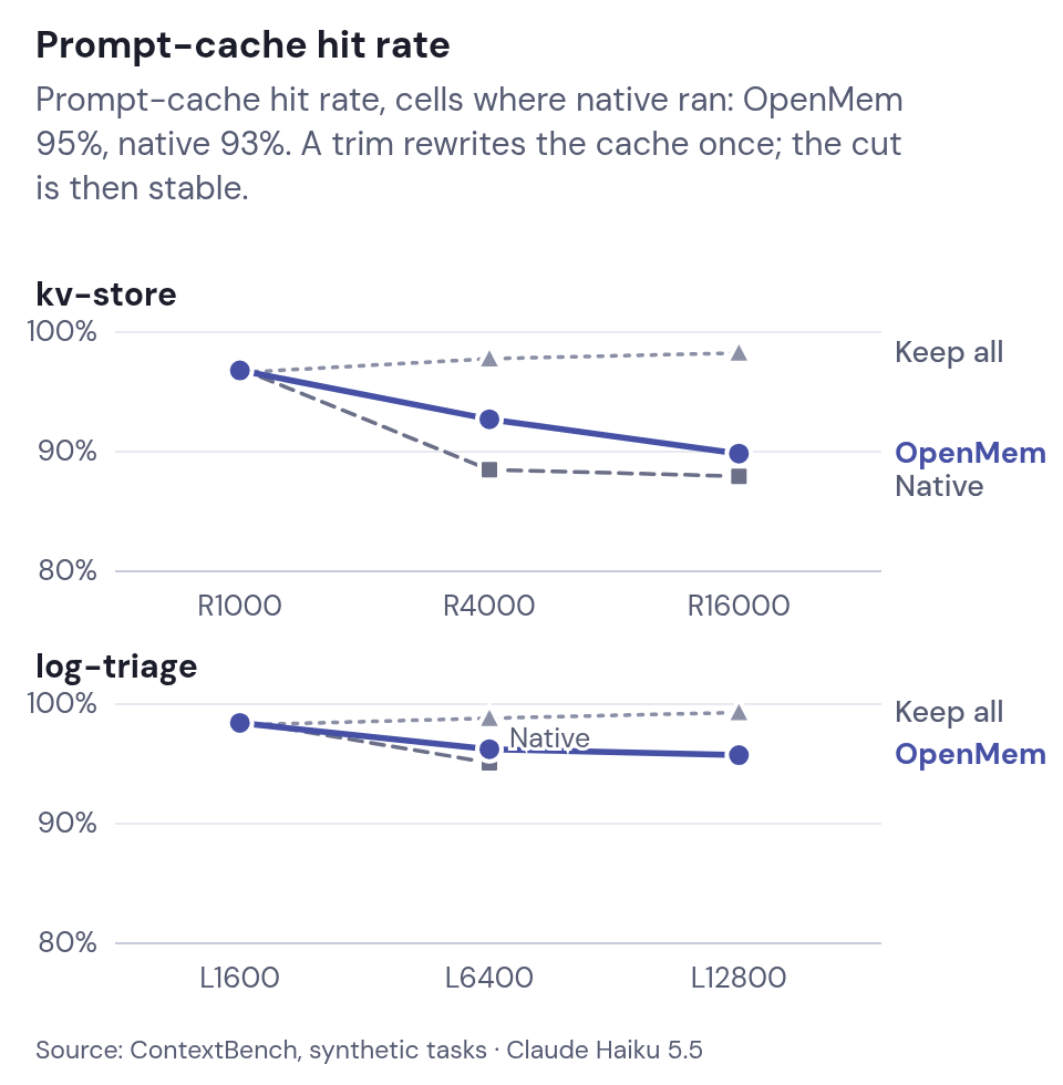 Line charts of prompt-cache hit rate by task size for kv-store and log-triage. Prompt-cache hit rate, cells where native ran: OpenMem 95%, native 93%. A trim rewrites the cache once; the cut is then stable.