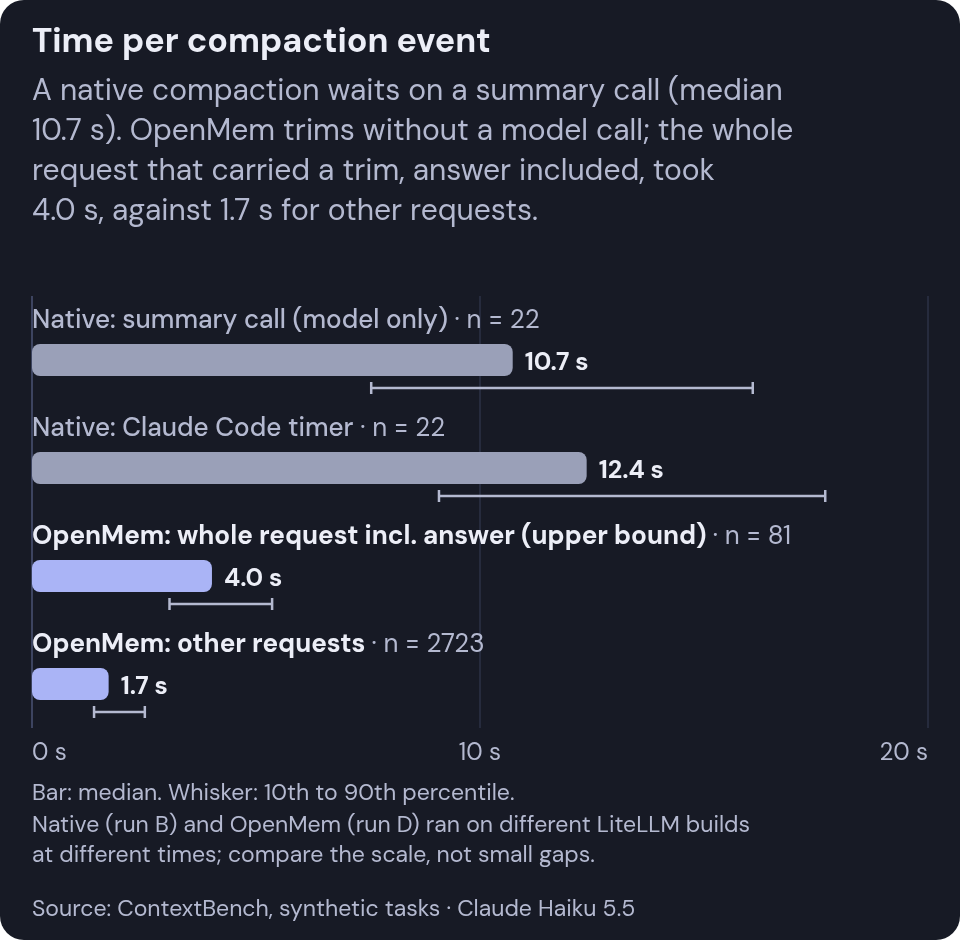 Bar chart of seconds per compaction event, median bars with 10th to 90th percentile whiskers. Median native summary call 10.7 s; median OpenMem request that carried a trim 4.0 s, other OpenMem requests 1.7 s.