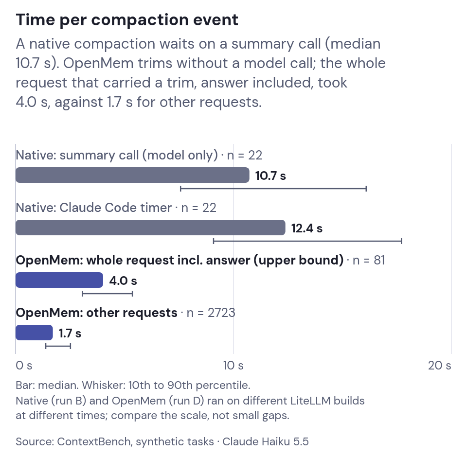 Bar chart of seconds per compaction event, median bars with 10th to 90th percentile whiskers. Median native summary call 10.7 s; median OpenMem request that carried a trim 4.0 s, other OpenMem requests 1.7 s.