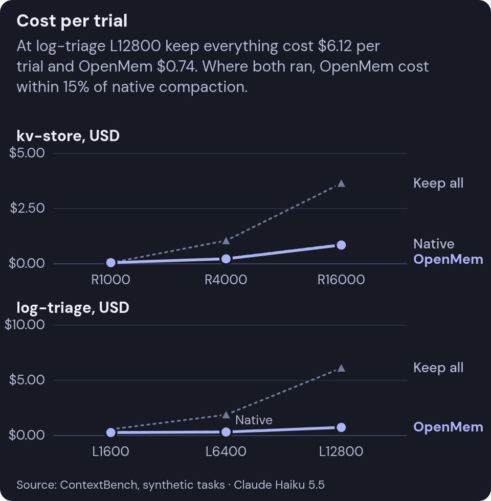 Line charts of list-price cost per trial by task size for kv-store and log-triage. At log-triage L12800 keep everything cost $6.12 per trial and OpenMem $0.74. Where both ran, OpenMem cost within 15% of native compaction.