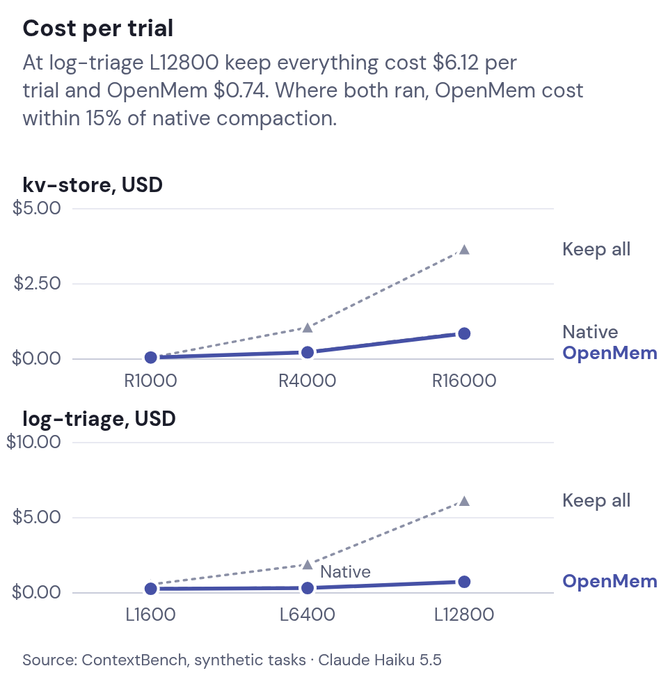 Line charts of list-price cost per trial by task size for kv-store and log-triage. At log-triage L12800 keep everything cost $6.12 per trial and OpenMem $0.74. Where both ran, OpenMem cost within 15% of native compaction.