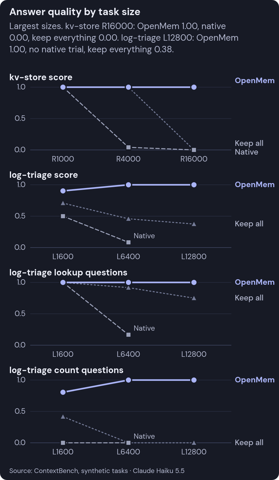 Line charts of answer quality by task size (kv-store score, log-triage score, lookup and count questions) for OpenMem smart compaction, native compaction and keep everything. Largest sizes. kv-store R16000: OpenMem 1.00, native 0.00, keep everything 0.00. log-triage L12800: OpenMem 1.00, no native trial, keep everything 0.38.