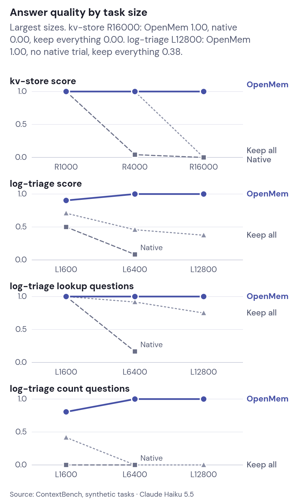 Line charts of answer quality by task size (kv-store score, log-triage score, lookup and count questions) for OpenMem smart compaction, native compaction and keep everything. Largest sizes. kv-store R16000: OpenMem 1.00, native 0.00, keep everything 0.00. log-triage L12800: OpenMem 1.00, no native trial, keep everything 0.38.
