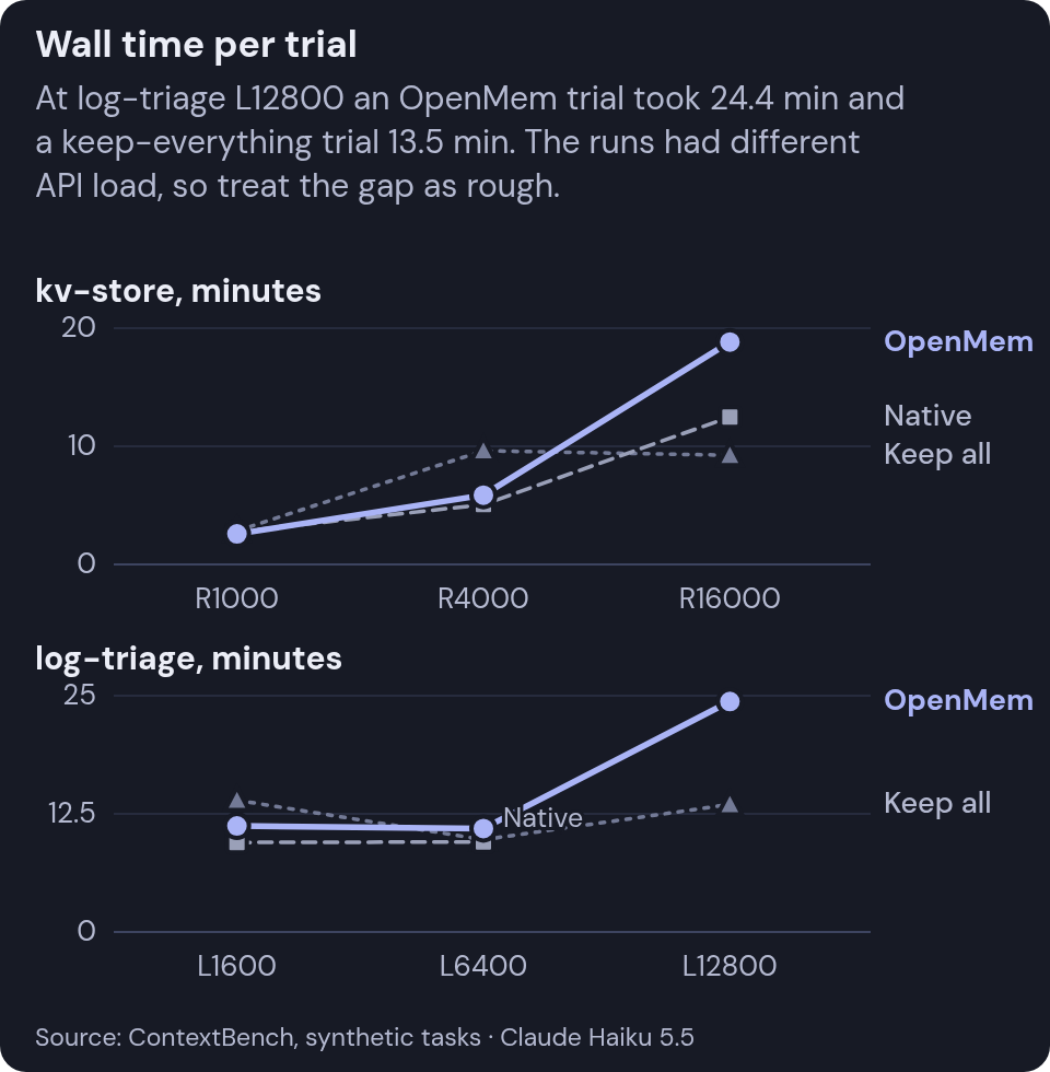 Line charts of agent wall time per trial by task size for kv-store and log-triage. At log-triage L12800 an OpenMem trial took 24.4 min and a keep-everything trial 13.5 min. The runs had different API load, so treat the gap as rough.