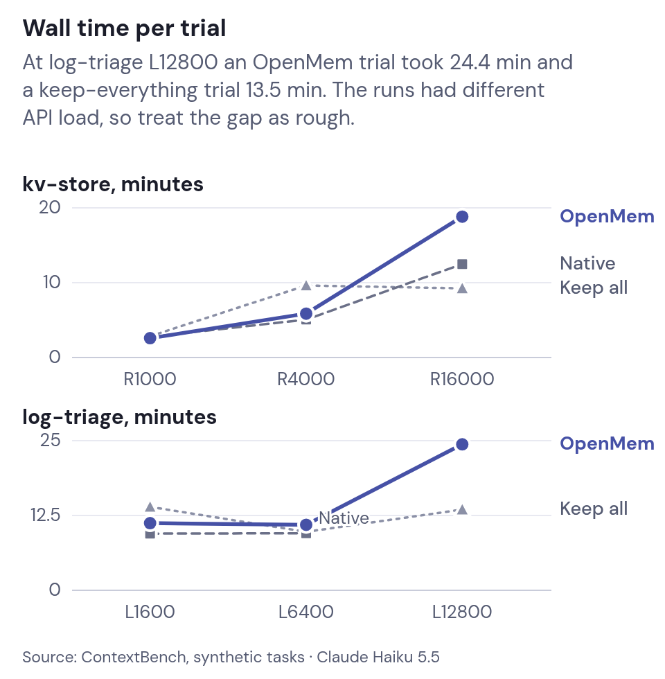 Line charts of agent wall time per trial by task size for kv-store and log-triage. At log-triage L12800 an OpenMem trial took 24.4 min and a keep-everything trial 13.5 min. The runs had different API load, so treat the gap as rough.