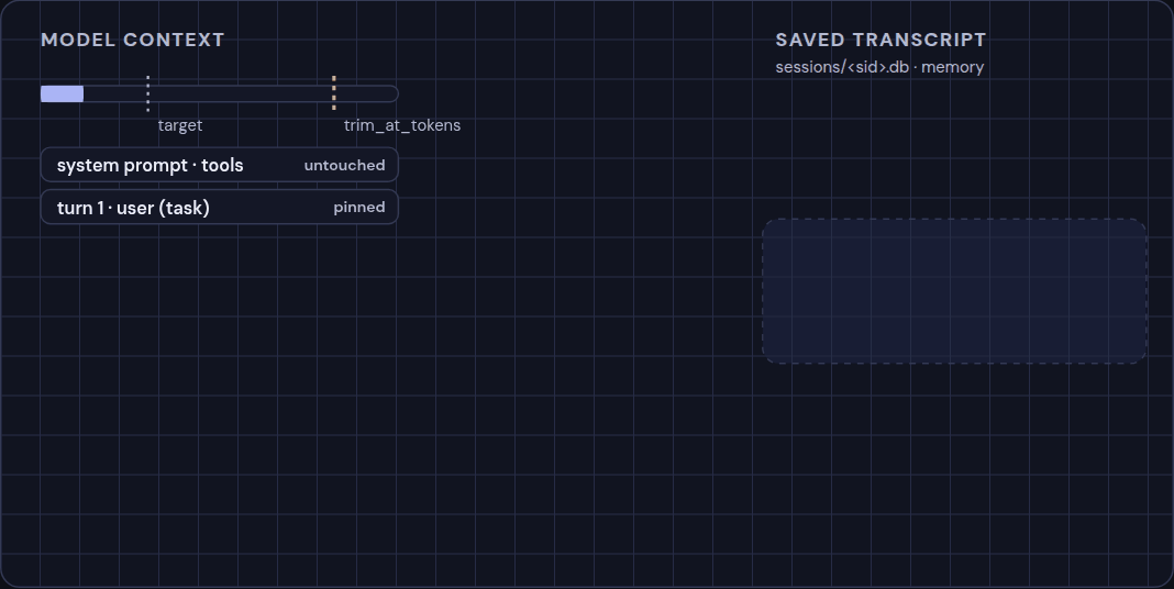 Animation: the model context fills past trim_at_tokens; the system prompt, tools and task turn stay, older turns and the oldest tool step of the in-flight turn slide into the saved transcript, the reply before the cut stays, the cut turn gets the continuing-session pointer prepended, the last three tool steps stay, the context drops to the target, and one turn-2 excerpt returns through smart_compact_search