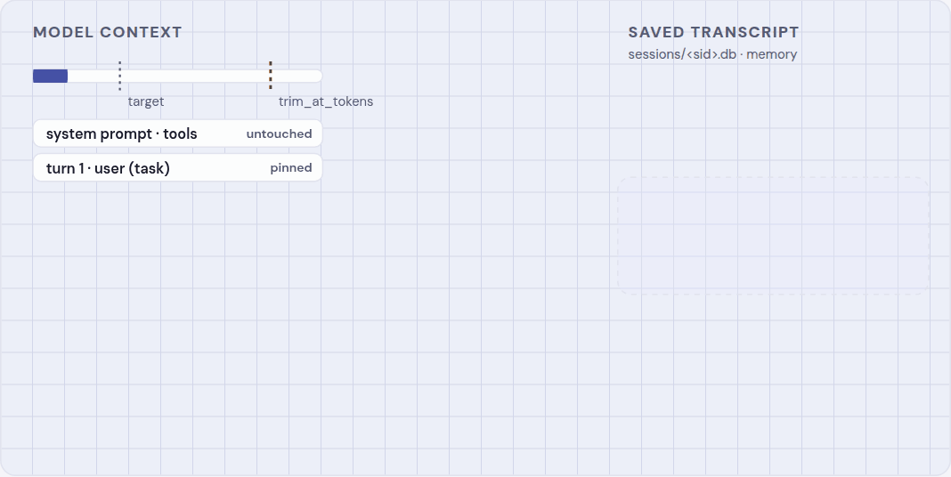 Animation: the model context fills past trim_at_tokens; the system prompt, tools and task turn stay, older turns and the oldest tool step of the in-flight turn slide into the saved transcript, the reply before the cut stays, the cut turn gets the continuing-session pointer prepended, the last three tool steps stay, the context drops to the target, and one turn-2 excerpt returns through smart_compact_search
